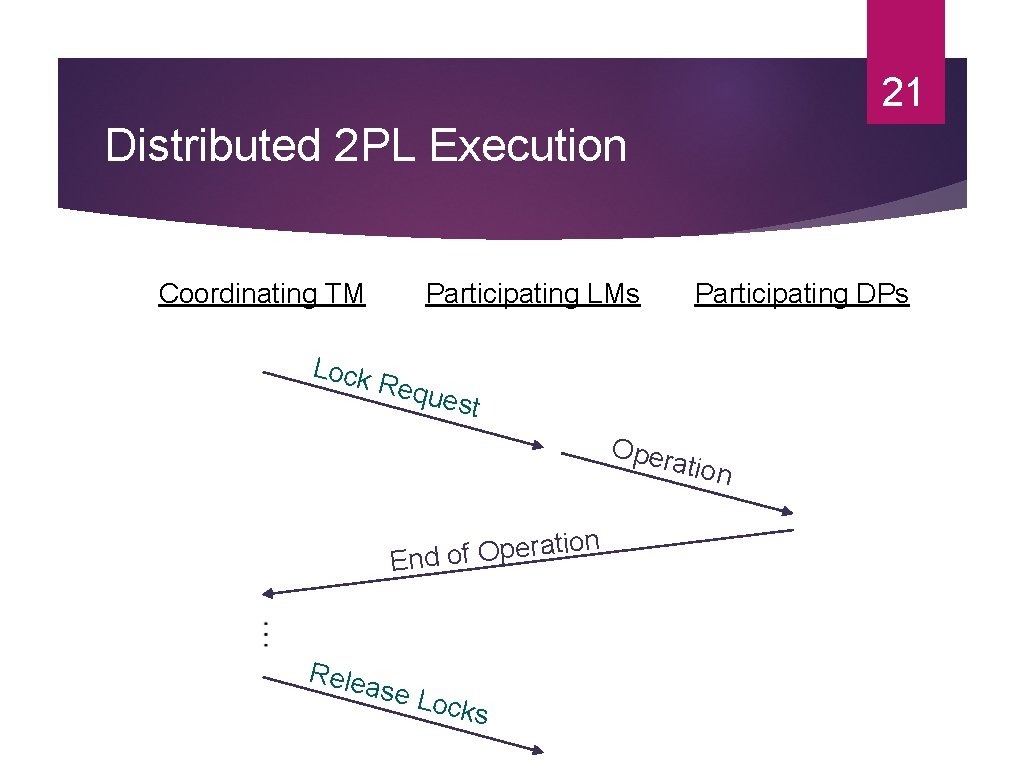 21 Distributed 2 PL Execution Coordinating TM Participating LMs Lock R Participating DPs eque 21 Distributed 2 PL Execution Coordinating TM Participating LMs Lock R Participating DPs eque
