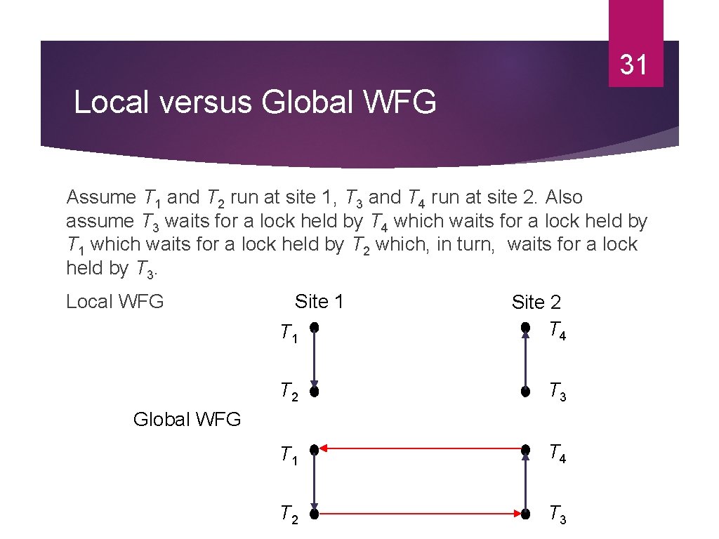 31 Local versus Global WFG Assume T 1 and T 2 run at site 31 Local versus Global WFG Assume T 1 and T 2 run at site