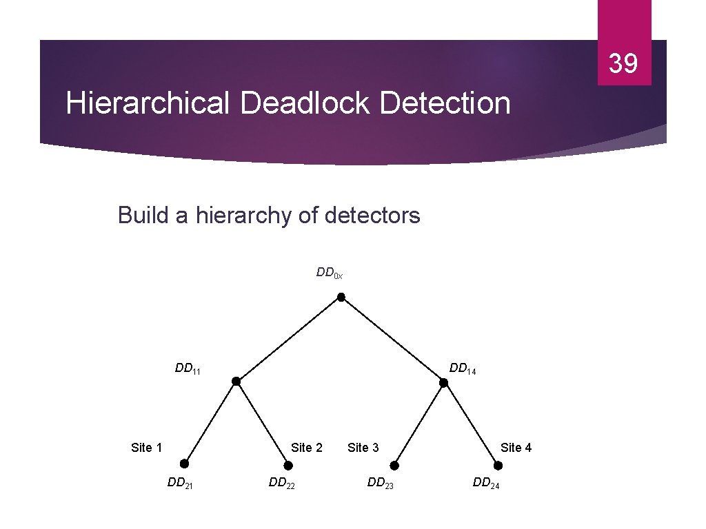 39 Hierarchical Deadlock Detection Build a hierarchy of detectors DD 0 x DD 11 39 Hierarchical Deadlock Detection Build a hierarchy of detectors DD 0 x DD 11