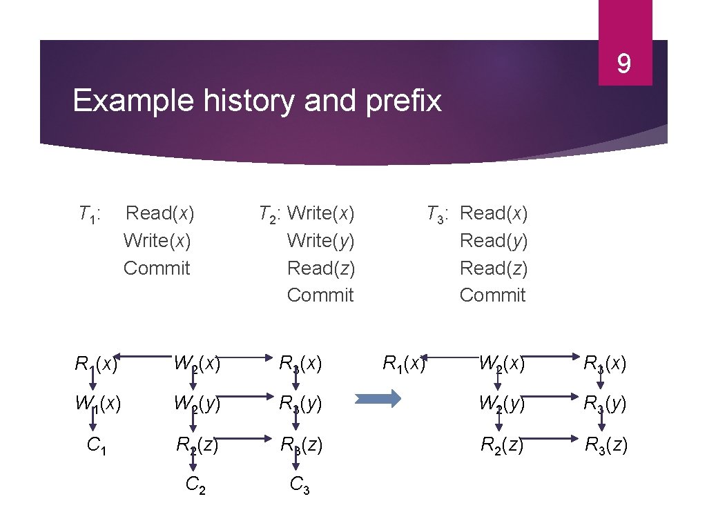 9 Example history and prefix T 1: Read(x) Write(x) Commit T 2: Write(x) Write(y) 9 Example history and prefix T 1: Read(x) Write(x) Commit T 2: Write(x) Write(y)