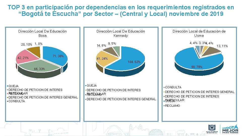 TOP 3 en participación por dependencias en los requerimientos registrados en “Bogotá te Escucha”