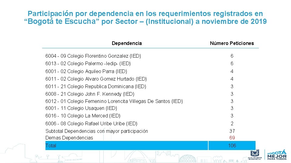 Participación por dependencia en los requerimientos registrados en “Bogotá te Escucha” por Sector –