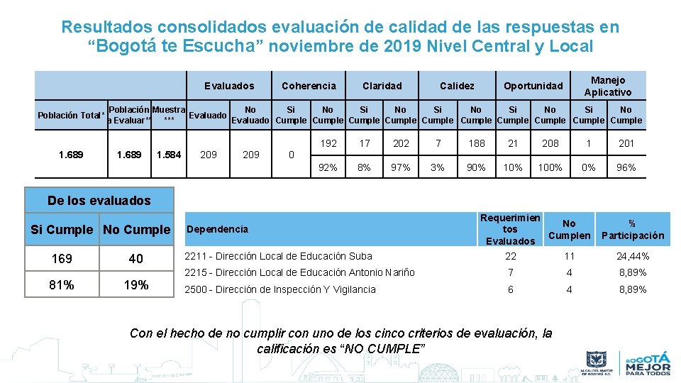 Resultados consolidados evaluación de calidad de las respuestas en “Bogotá te Escucha” noviembre de