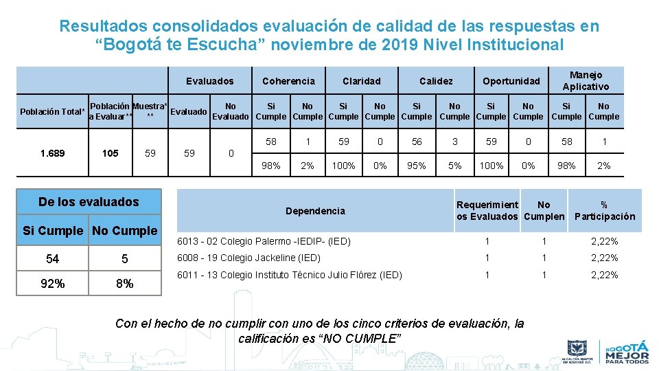 Resultados consolidados evaluación de calidad de las respuestas en “Bogotá te Escucha” noviembre de