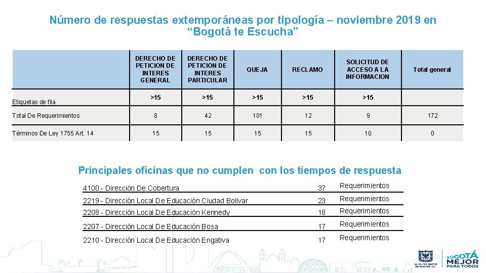 Número de respuestas extemporáneas por tipología – noviembre 2019 en “Bogotá te Escucha” DERECHO