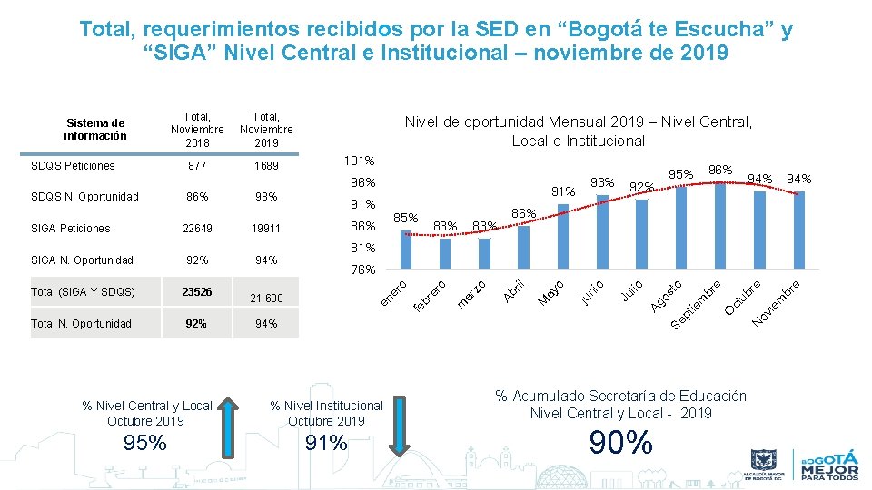 Total, requerimientos recibidos por la SED en “Bogotá te Escucha” y “SIGA” Nivel Central