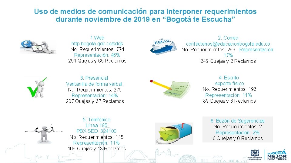 Uso de medios de comunicación para interponer requerimientos durante noviembre de 2019 en “Bogotá