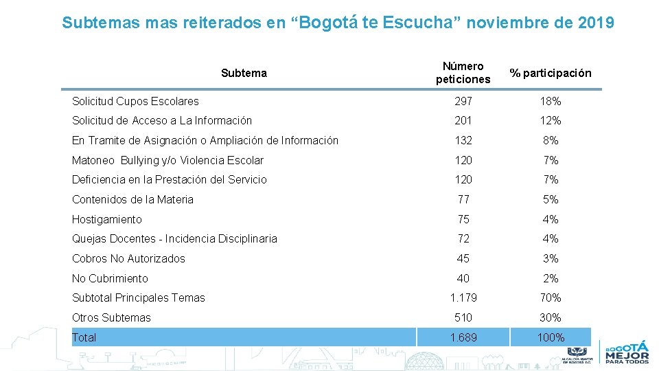 Subtemas reiterados en “Bogotá te Escucha” noviembre de 2019 Número peticiones % participación Solicitud