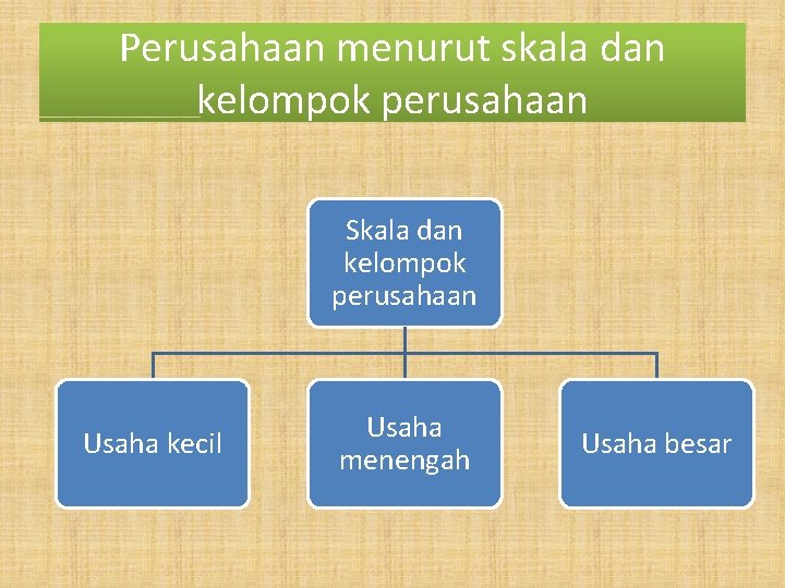 Perusahaan menurut skala dan kelompok perusahaan Skala dan kelompok perusahaan Usaha kecil Usaha menengah