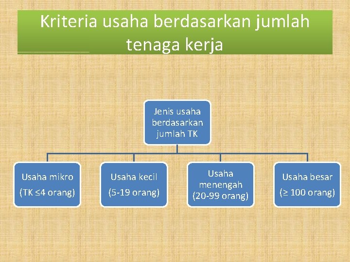 Kriteria usaha berdasarkan jumlah tenaga kerja Jenis usaha berdasarkan jumlah TK Usaha mikro (TK