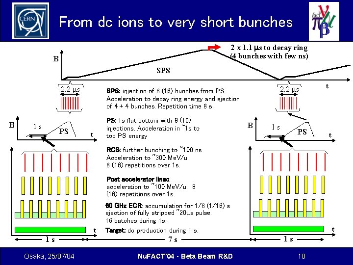 From dc ions to very short bunches 2 x 1. 1 ms to decay