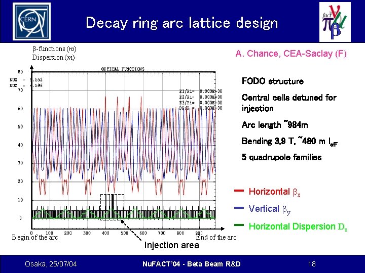 Decay ring arc lattice design β-functions (m) Dispersion (m) A. Chance, CEA-Saclay (F) FODO