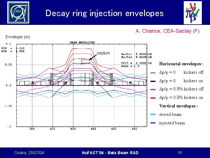 Decay ring injection envelopes A. Chance, CEA-Saclay (F) Envelope (m) septum Horizontal envelopes :