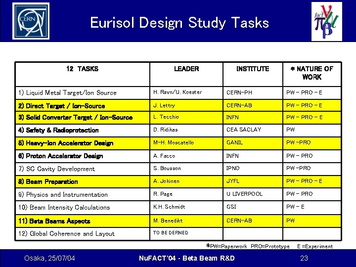 Eurisol Design Study Tasks 12 TASKS LEADER INSTITUTE * NATURE OF WORK 1) Liquid