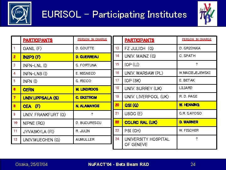 EURISOL - Participating Institutes PARTICIPANTS PERSON IN CHARGE 1 GANIL (F) D. GOUTTE 13