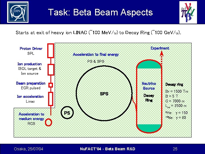 Task: Beta Beam Aspects Starts at exit of heavy ion LINAC (~100 Me. V/u)