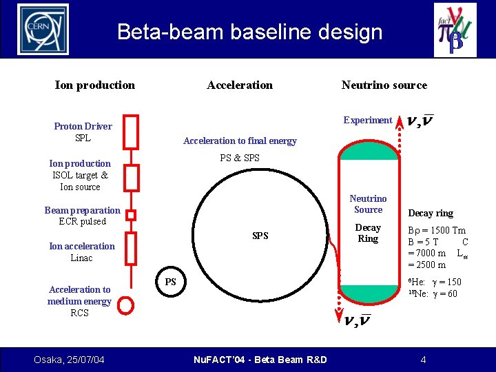 Beta-beam baseline design Ion production Acceleration Experiment Proton Driver SPL Acceleration to final energy