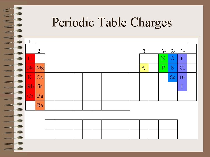 Periodic Table Charges 