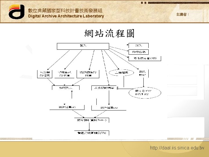 數位典藏國家型科技計畫技術發展組 Digital Archive Architecture Laboratory 主講者： 網站流程圖 http: //daal. iis. sinica. edu. tw 