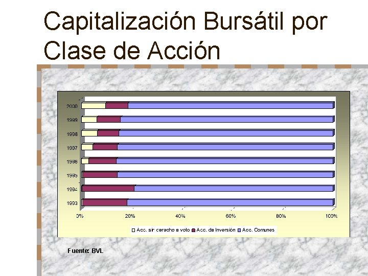 Capitalización Bursátil por Clase de Acción Fuente: BVL 