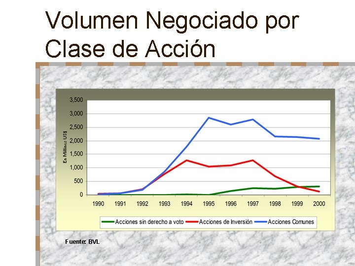 Volumen Negociado por Clase de Acción Fuente: BVL 