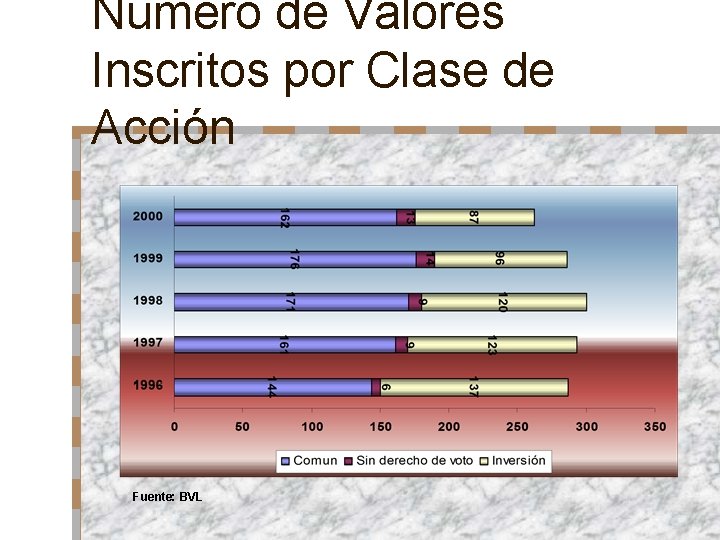 Número de Valores Inscritos por Clase de Acción Fuente: BVL 