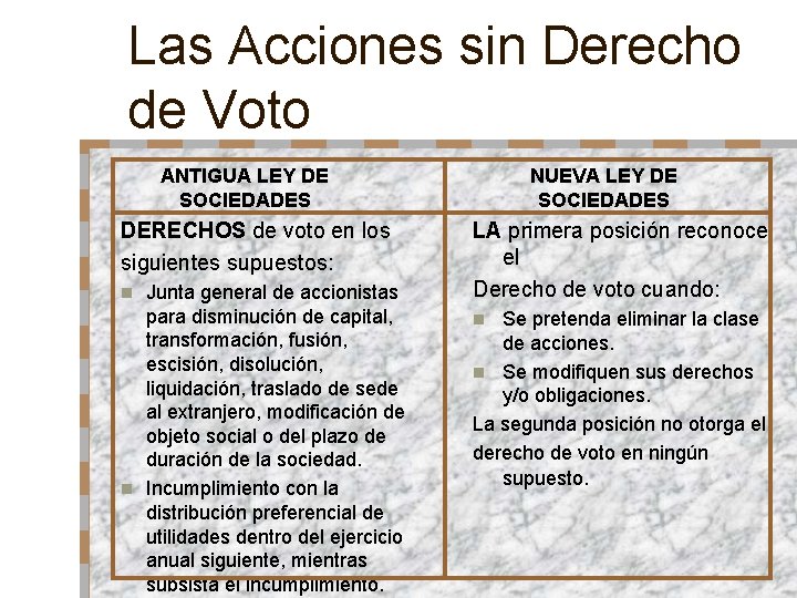 Las Acciones sin Derecho de Voto ANTIGUA LEY DE SOCIEDADES DERECHOS de voto en