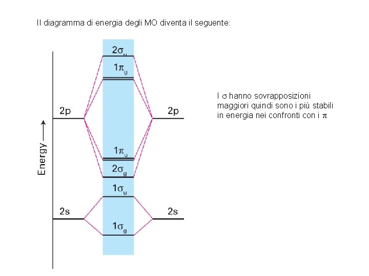 Il diagramma di energia degli MO diventa il seguente: I s hanno sovrapposizioni maggiori