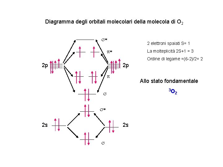 Diagramma degli orbitali molecolari della molecola di O 2 s* 2 elettroni spaiati S=