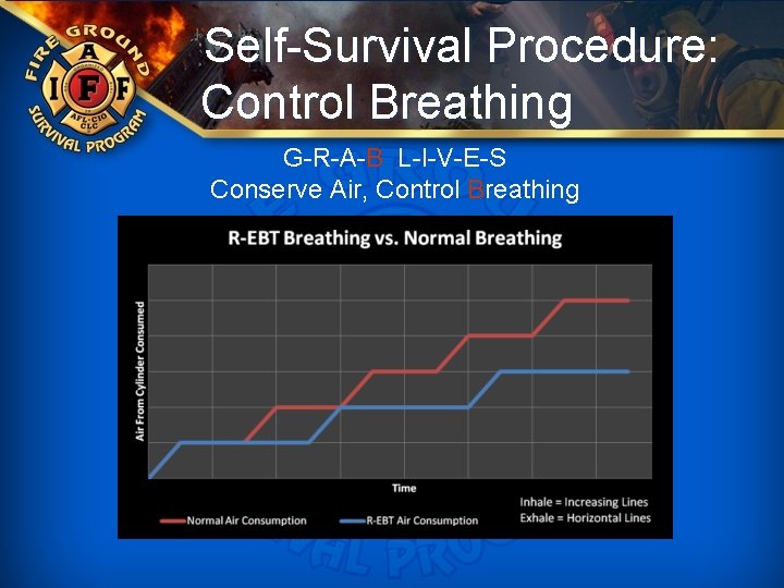 Self-Survival Procedure: Control Breathing G-R-A-B L-I-V-E-S Conserve Air, Control Breathing 