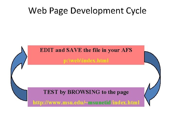Web Page Development Cycle EDIT and SAVE the file in your AFS p: webindex. Web Page Development Cycle EDIT and SAVE the file in your AFS p: webindex.