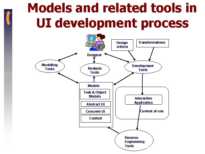 Models and related tools in UI development process Design criteria Transformations Designer Modelling Tools