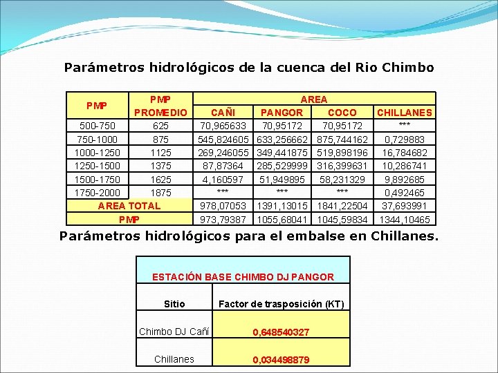 Parámetros hidrológicos de la cuenca del Rio Chimbo PMP PROMEDIO 500 -750 625 750
