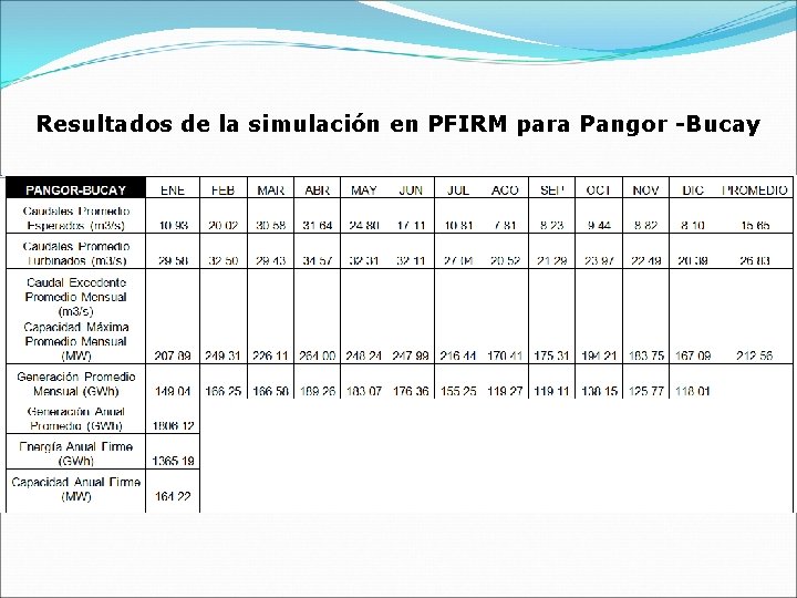 Resultados de la simulación en PFIRM para Pangor -Bucay 