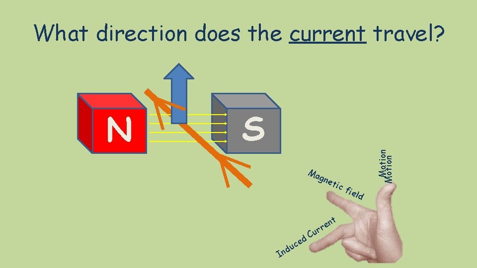 What direction does the current travel? S Ma gn eti du n I d