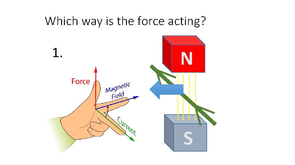 Which way is the force acting? 1. N S 