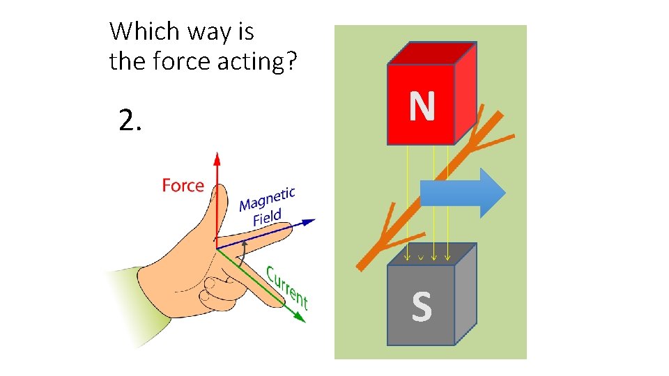 Which way is the force acting? 2. N S 