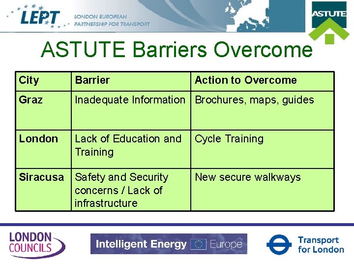 ASTUTE Barriers Overcome City Barrier Graz Inadequate Information Brochures, maps, guides London Lack of