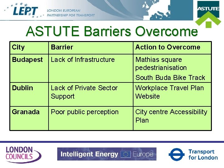 ASTUTE Barriers Overcome City Barrier Action to Overcome Budapest Lack of Infrastructure Mathias square