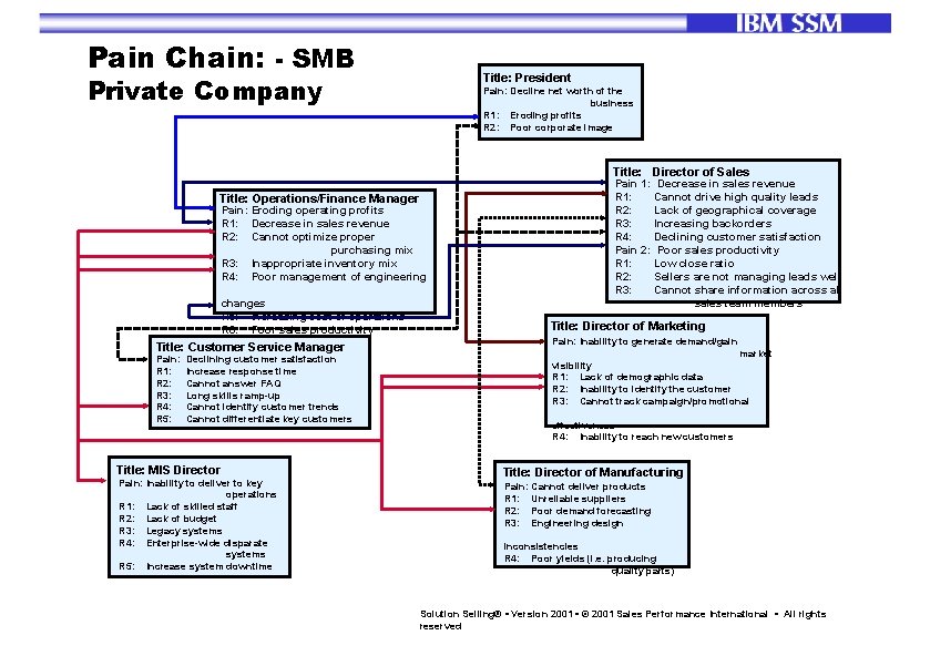 Pain Chain: - SMB Title: President Private Company Pain: Decline net worth of the