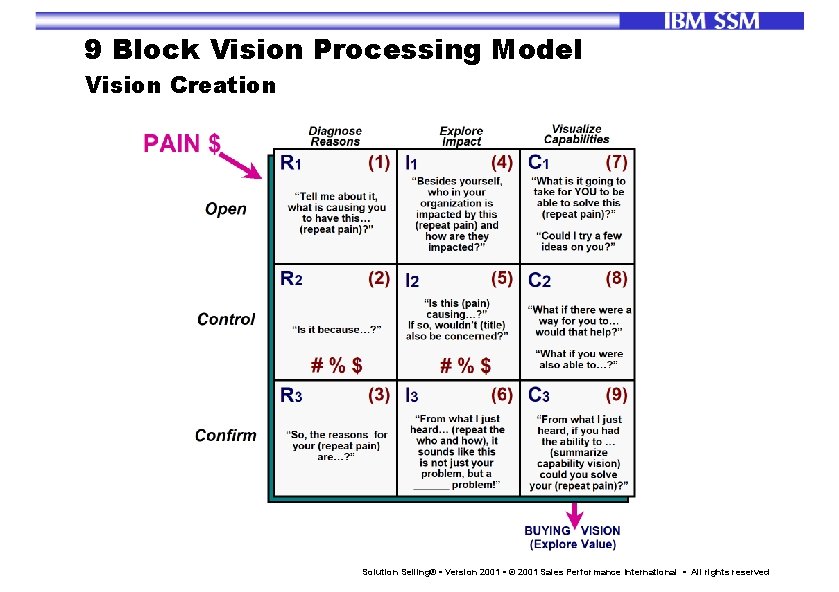 9 Block Vision Processing Model Vision Creation Solution Selling® • Version 2001 • ©