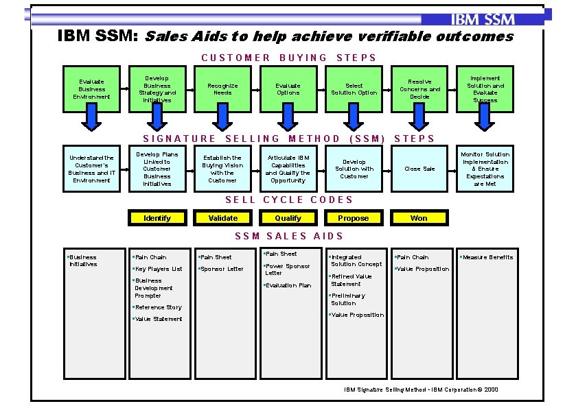 IBM SSM: Sales Aids to help achieve verifiable outcomes CUSTOMER Evaluate Business Environment Develop