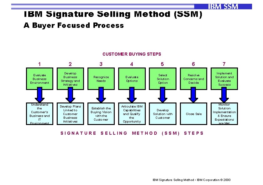 IBM Signature Selling Method (SSM) A Buyer Focused Process CUSTOMER BUYING STEPS 1 2