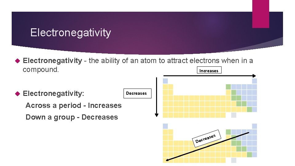 Electronegativity - the ability of an atom to attract electrons when in a compound.