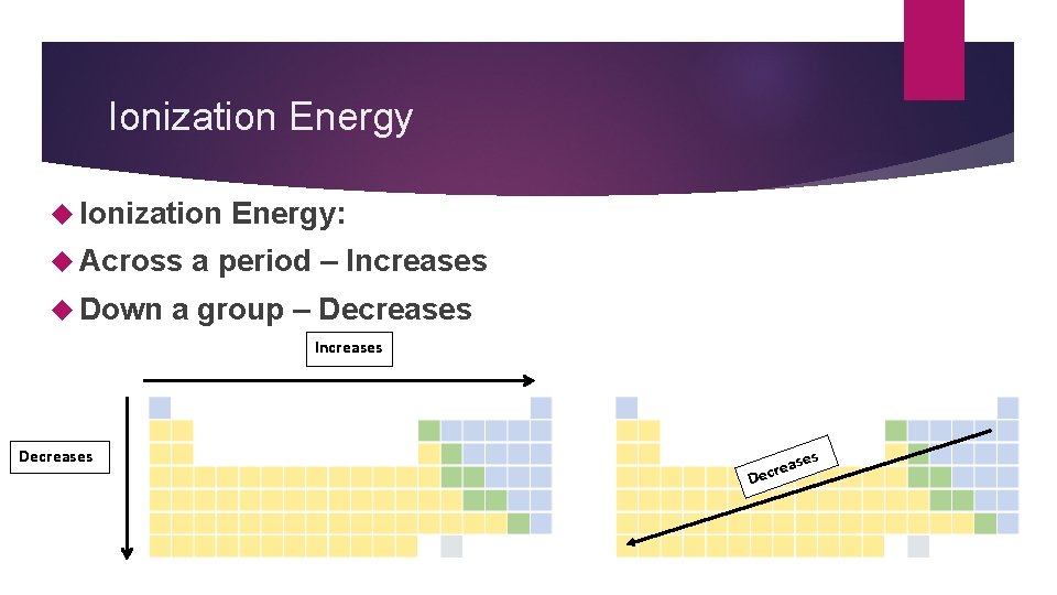 Ionization Energy Ionization Across Down Energy: a period – Increases a group – Decreases