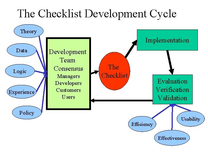 The Checklist Development Cycle Theory Implementation Data Logic Experience Development Team Consensus Managers Developers