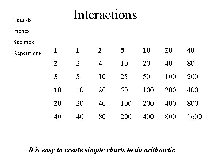 Interactions Pounds Inches Seconds Repetitions 1 1 2 5 10 20 40 2 2