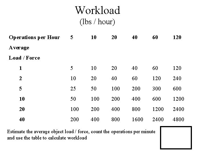 Workload (lbs / hour) Operations per Hour 5 10 20 40 60 120 1
