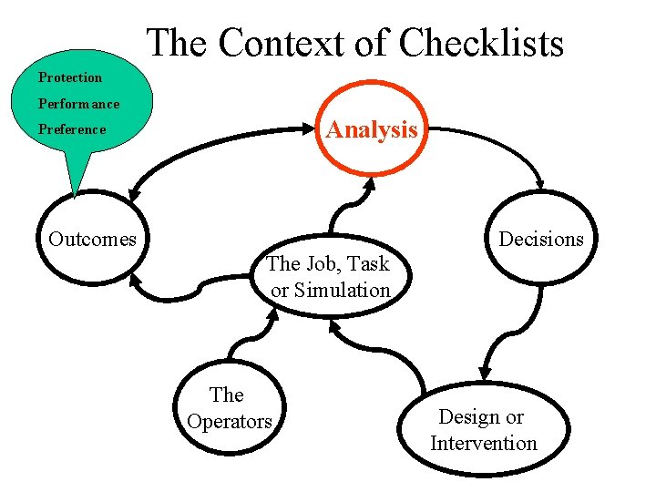 The Context of Checklists Protection Performance Analysis Preference Outcomes Decisions The Job, Task or