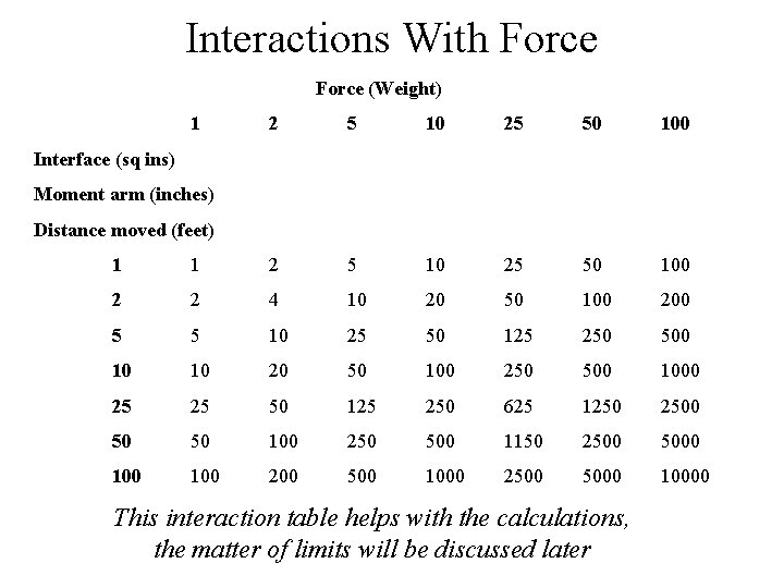 Interactions With Force (Weight) 1 2 5 10 25 50 100 Interface (sq ins)